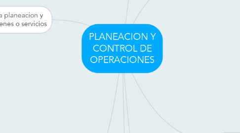 Mind Map: PLANEACION Y CONTROL DE OPERACIONES