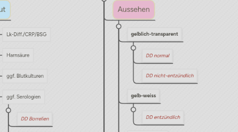 Mind Map: Monarthritis