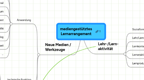 Mind Map: mediengestütztes Lernarrangement