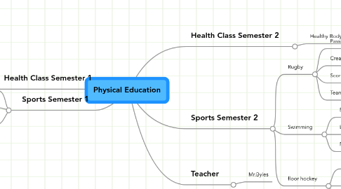 Mind Map: Physical Education