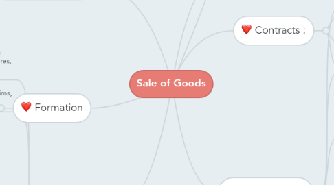 Mind Map: Sale of Goods