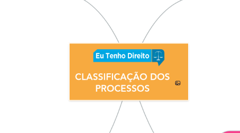 Mind Map: CLASSIFICAÇÃO DOS PROCESSOS