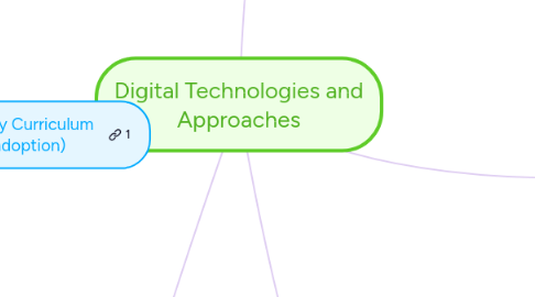 Mind Map: Digital Technologies and Approaches