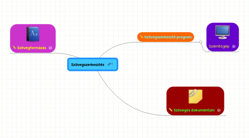 Mind Map: Szövegszerkesztés