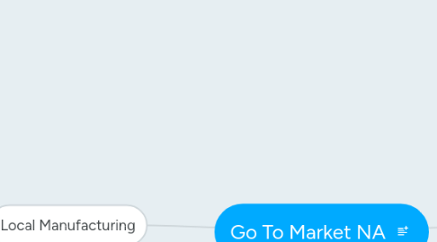 Mind Map: Go To Market NA