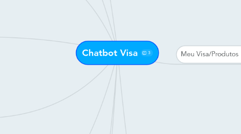 Mind Map: Chatbot Visa