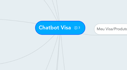 Mind Map: Chatbot Visa