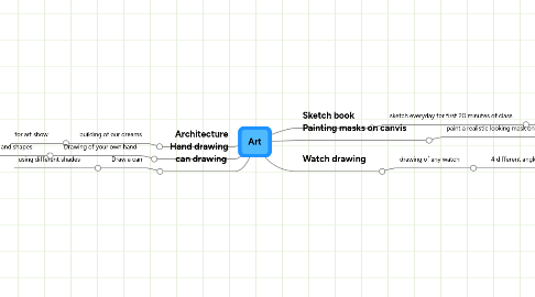 Mind Map: Art