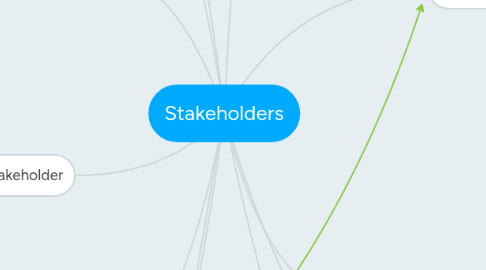 Mind Map: Stakeholders