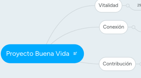 Mind Map: Proyecto Buena Vida