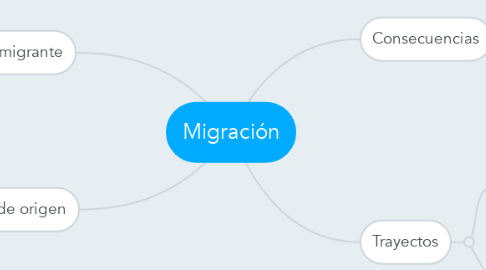 Mind Map: Migración