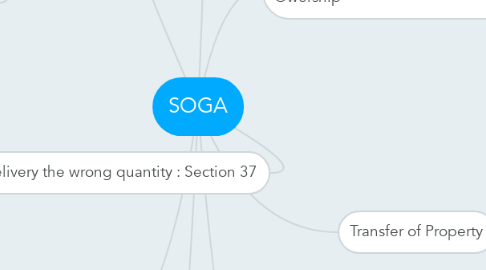 Mind Map: SOGA