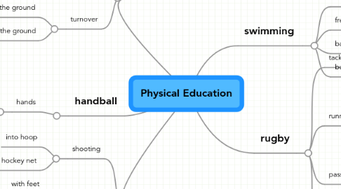 Mind Map: Physical Education