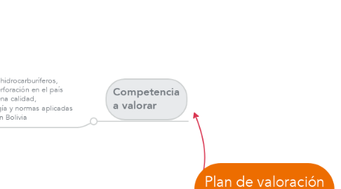 Mind Map: Plan de valoración de competencias