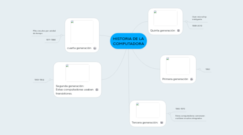 Mind Map: HISTORIA DE LA COMPUTADORA