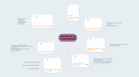 Mind Map: HISTORIA DE LA COMPUTADORA