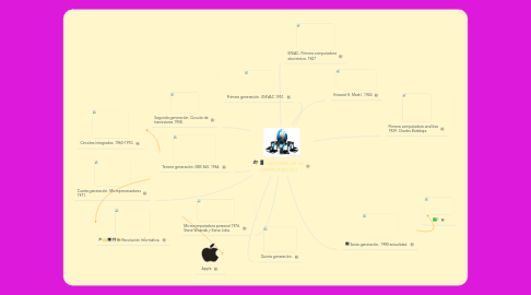 Mind Map: HISTORIA DE LA COMPUTACIÓN