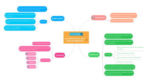 Mind Map: CLASSIFICAÇÃO DOS PROCEDIMENTOS