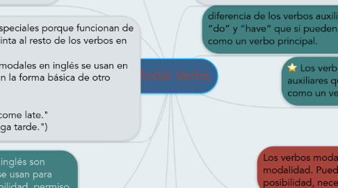 Mind Map: Modal Verbs