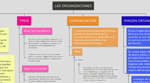 Mind Map: LAS ORGANIZACIONES