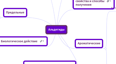 Mind Map: Альдегиды