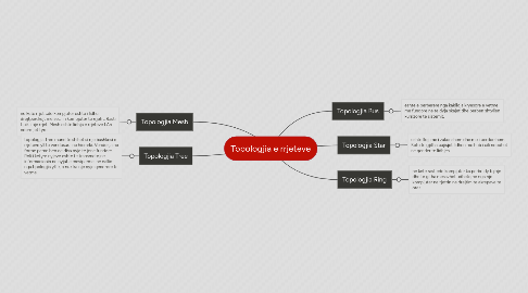 Mind Map: Topologjia e rrjeteve