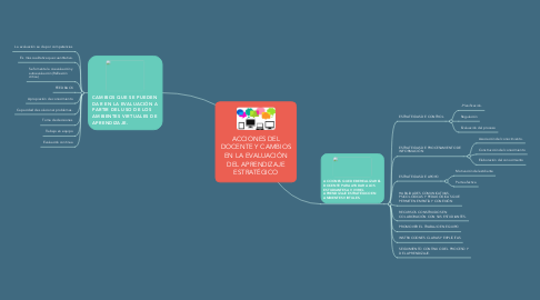 Mind Map: ACCIONES DEL DOCENTE Y CAMBIOS EN LA EVALUACIÓN DEL APRENDIZAJE ESTRATÉGICO