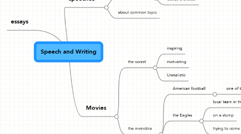 Mind Map: Speech and Writing