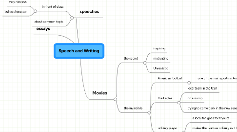 Mind Map: Speech and Writing