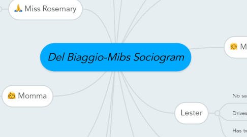 Mind Map: Del Biaggio-Mibs Sociogram
