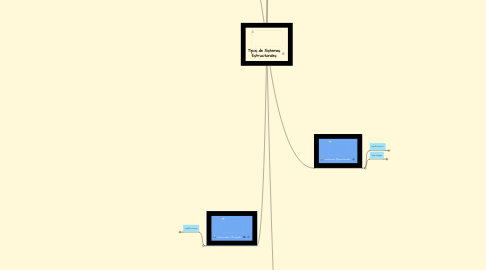 Mind Map: Tipos de Sistemas Estructurales