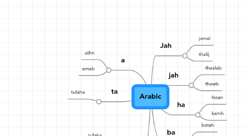 Mind Map: Arabic