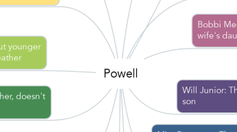 Mind Map: Powell