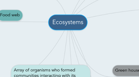 Mind Map: Ecosystems