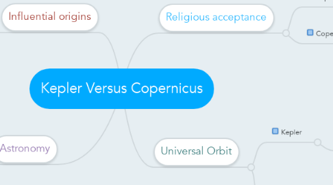 Mind Map: Kepler Versus Copernicus