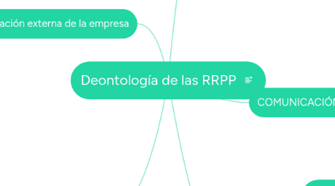 Mind Map: Deontología de las RRPP