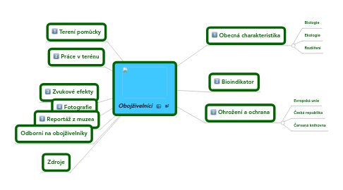 Mind Map: Obojživelníci