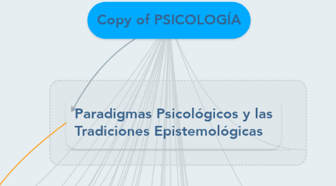 Mind Map: Copy of PSICOLOGÍA