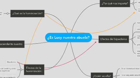 Mind Map: ¿Es Lucy nuestra abuela?