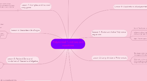 Mind Map: Polynomial Functions and equations