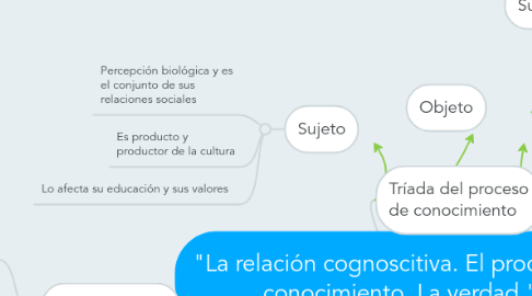 Mind Map: "La relación cognoscitiva. El proceso de conocimiento. La verdad."