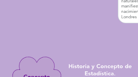 Mind Map: Historia y Concepto de Estadística.