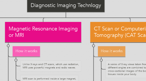Mind Map: Diagnostic Imaging Technlogy