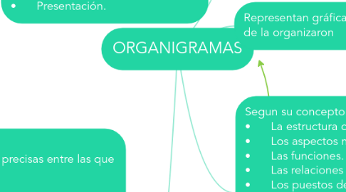 Mind Map: ORGANIGRAMAS