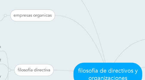 Mind Map: filosofía de directivos y organizaciones