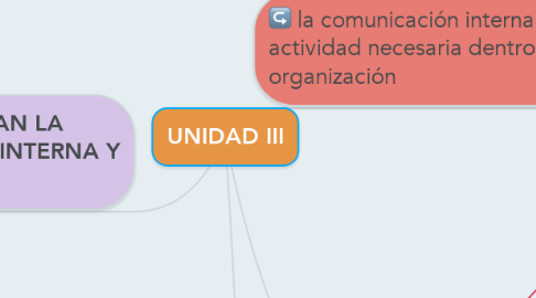 Mind Map: UNIDAD III