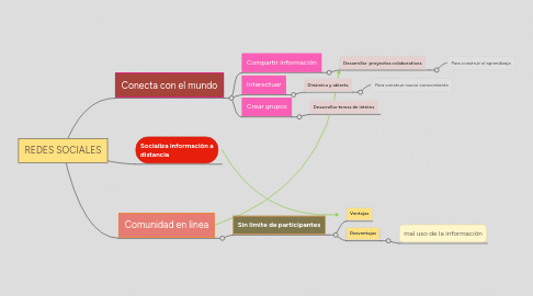 Mind Map: REDES SOCIALES