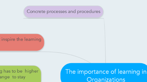 Mind Map: The importance of learning in Organizations