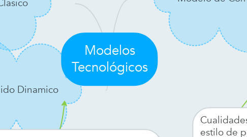 Mind Map: Modelos Tecnológicos