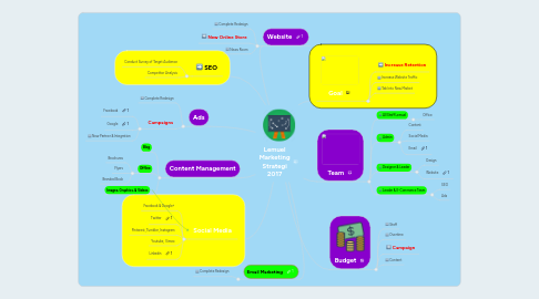 Mind Map: Lemuel Marketing Strategi 2017